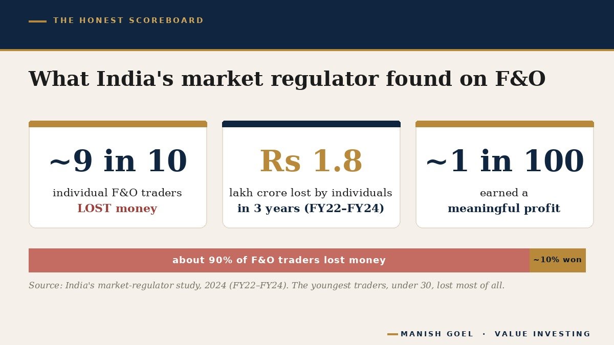 A panel showing SEBI's findings on Indian Futures and Options traders: about nine in ten lost money, over 1.8 lakh crore rupees lost in three years, and only about one percent earned a meaningful profit