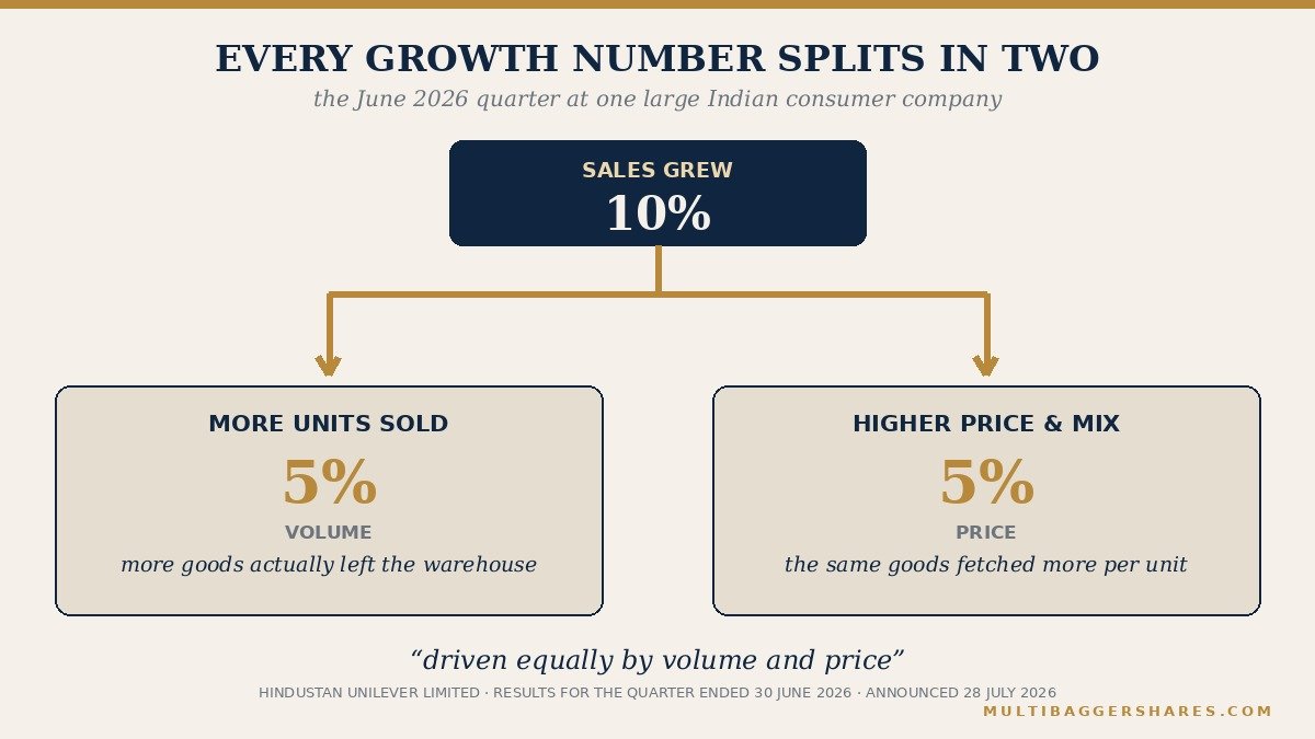 A ten per cent sales growth figure splitting into five per cent from more units and five per cent from a higher price and mix.