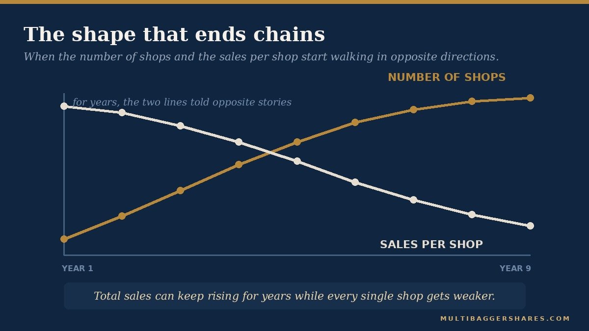Two lines over nine years: shop count rising while sales per shop fall.