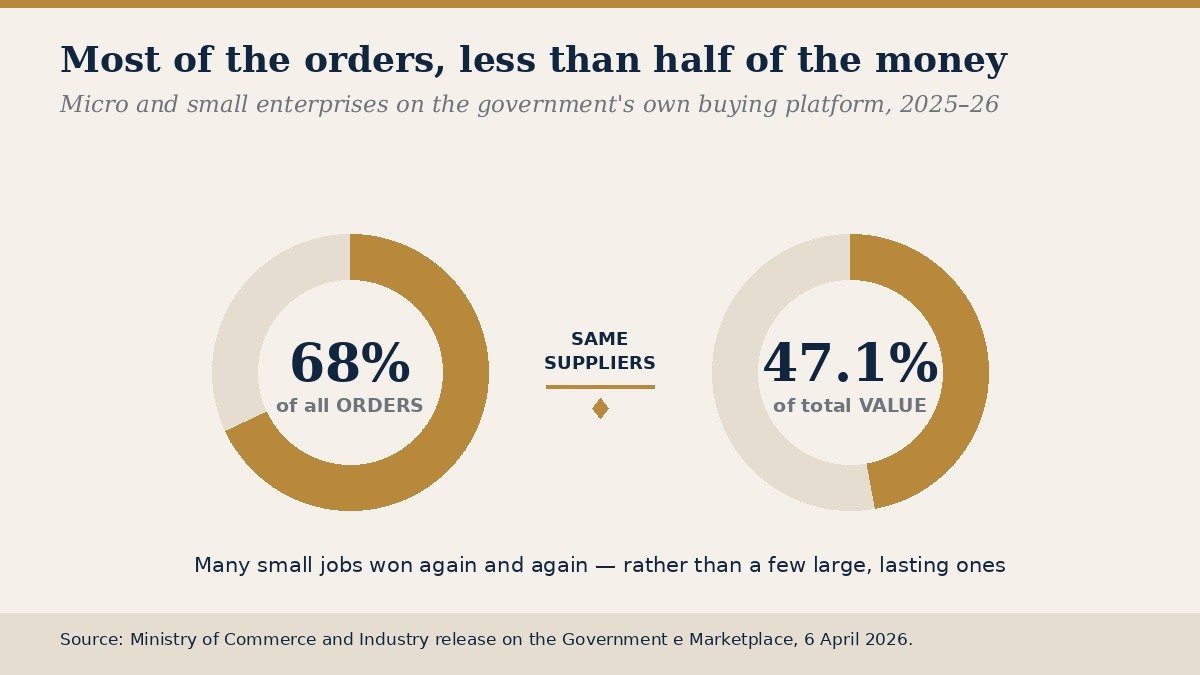 Two donut charts comparing a sixty-eight per cent share of orders with a forty-seven point one per cent share of value.