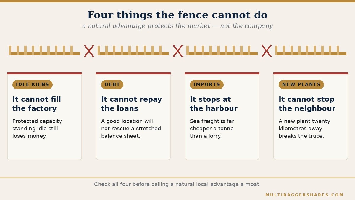 A picket fence with breaches, and four cards naming the four limits of a freight-based advantage.