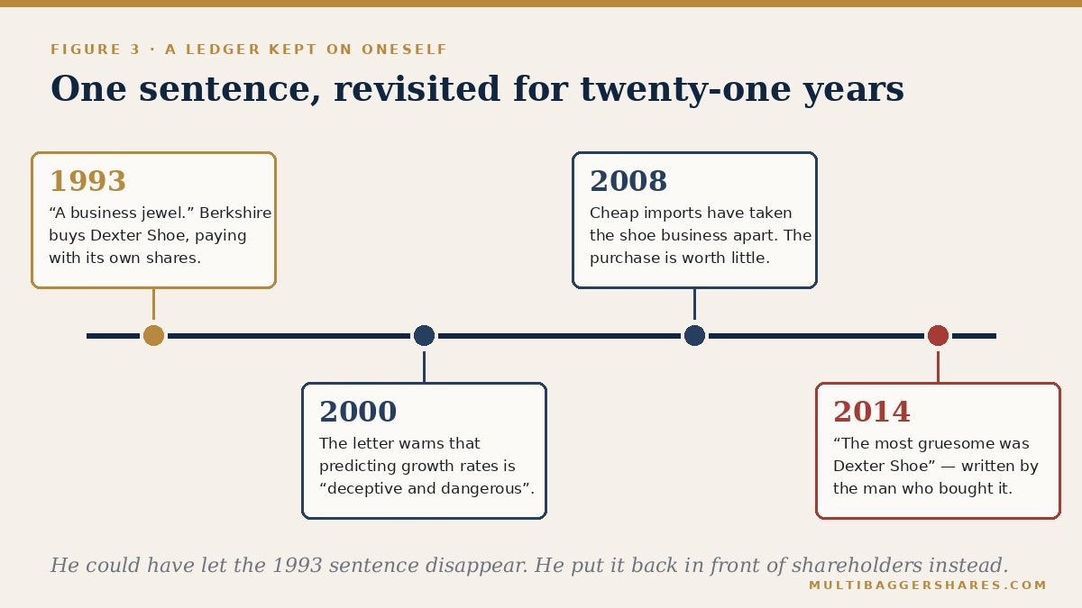 Timeline from 1993 to 2014 of one sentence revisited.