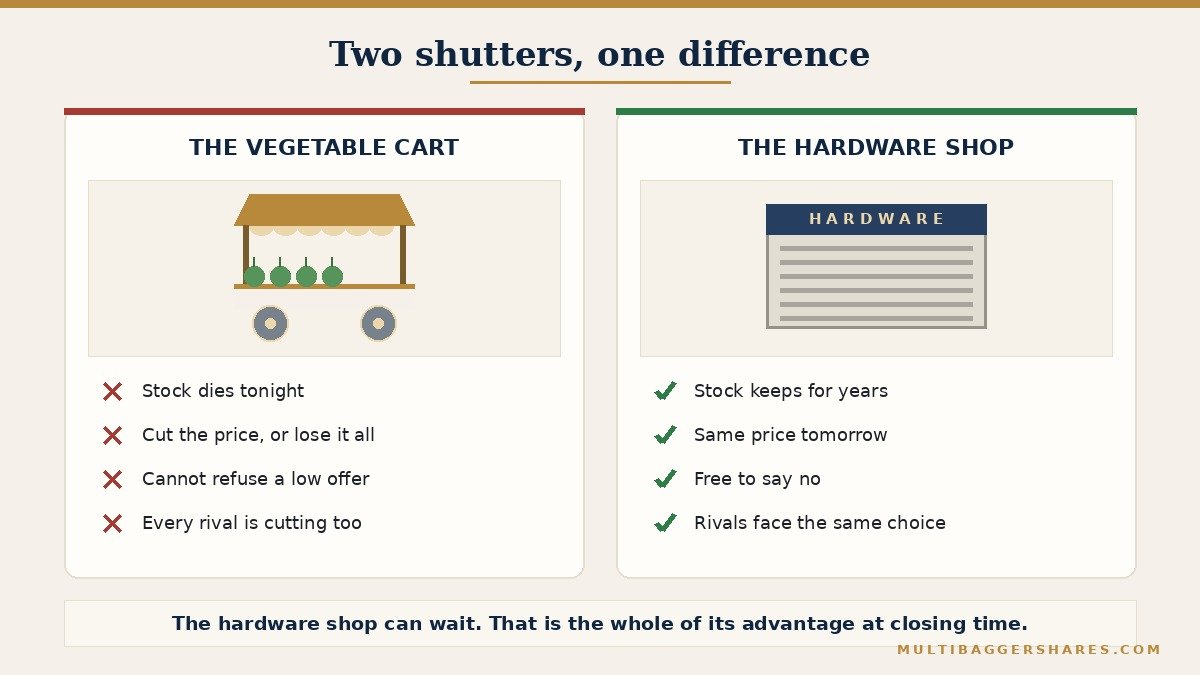 A side-by-side illustration of two shops closing for the night. On the left, a vegetable cart at nine in the evening with unsold bundles marked worthless by morning; the seller has cut his price three times since seven o’clock. On the right, a hardware shop with the shutter already down; the same box of screws is worth exactly what it was worth that morning, and will be worth the same next month. A caption beneath reads: the hardware shop can say no to a low offer, the cart cannot