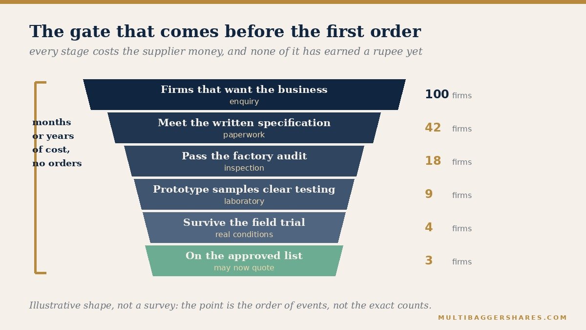 A narrowing funnel showing how a field of interested suppliers is reduced stage by stage — paperwork scrutiny, factory audit, prototype testing, field trial — until only a few names reach the customer's approved list