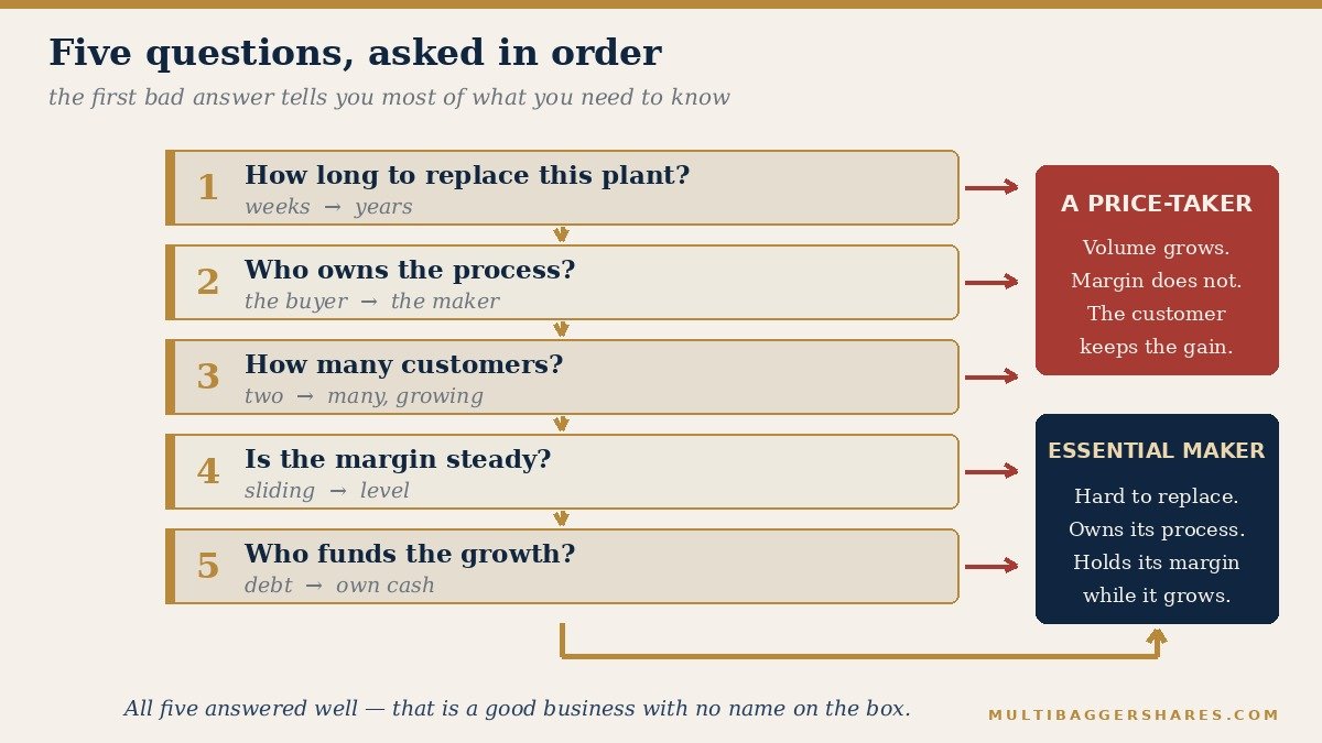 A flowchart of five sequential questions leading to three outcomes: a price-taker, an ordinary supplier, or an essential maker