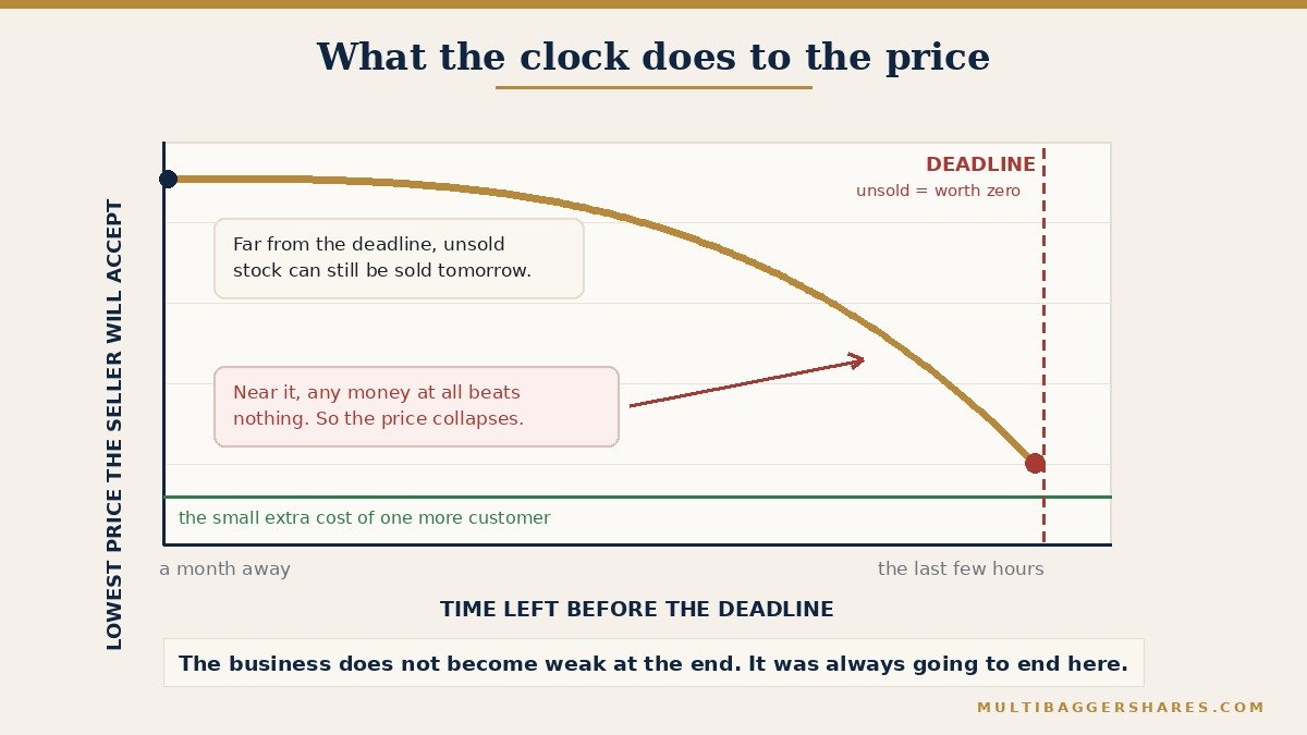 A curve showing the lowest price a seller will accept, plotted against time remaining before the deadline. Far from the deadline the line sits high, near the full asking price, because unsold stock can still be sold tomorrow. As the deadline approaches the line bends downward and falls steeply, ending just above the small extra cost of serving one more customer, because at that point any money at all beats nothing. A dotted line marks the deadline itself, beyond which the unsold unit is worth zero. A note reads: the business does not become weak at the end, it was always going to end here
