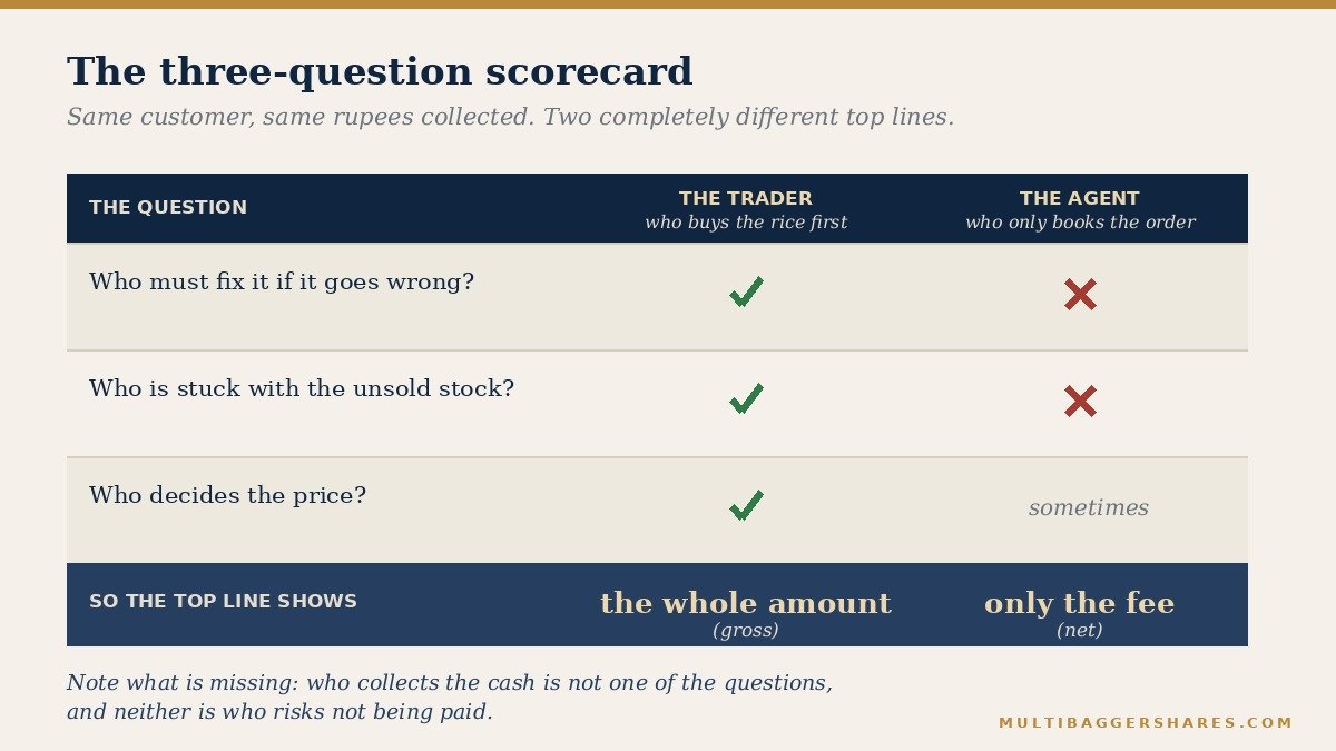 A scorecard grid applying the three tests — who is responsible if it goes wrong, who carries the unsold stock, who decides the price — to a trader and to a booking agent, with ticks and crosses showing why one reports gross and the other net