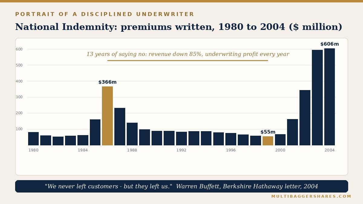 A bar chart of twenty-five annual premium figures with the 1986 peak and 1999 trough highlighted in gold and a quotation beneath.