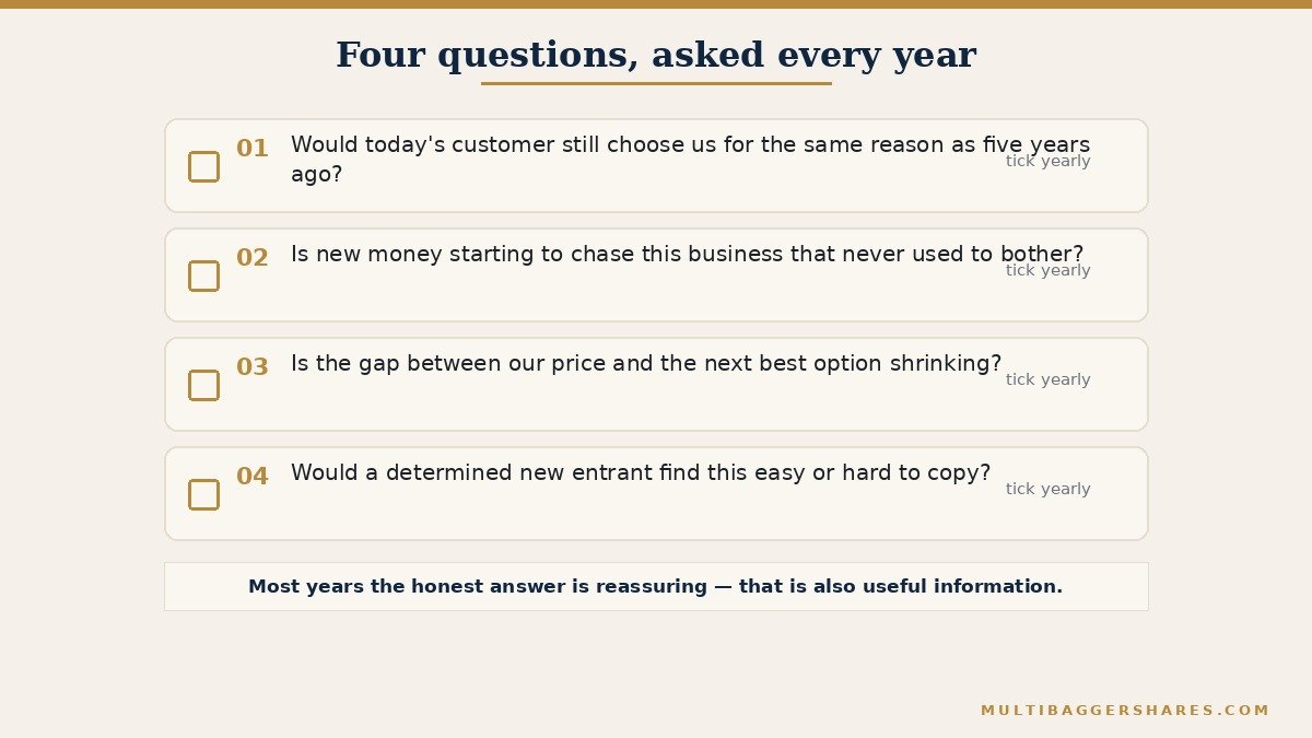 A vertical checklist of four questions styled as a yearly maintenance card: does the customer still need us for the same reason as five years ago, is new money entering this business from outsiders who were not interested before, is the gap between our price and the next best option shrinking, and would a new entrant today find this easy or hard to copy. Each question has a small box beside it for a yearly tick, suggesting the check is meant to be repeated annually, not done once and forgotten