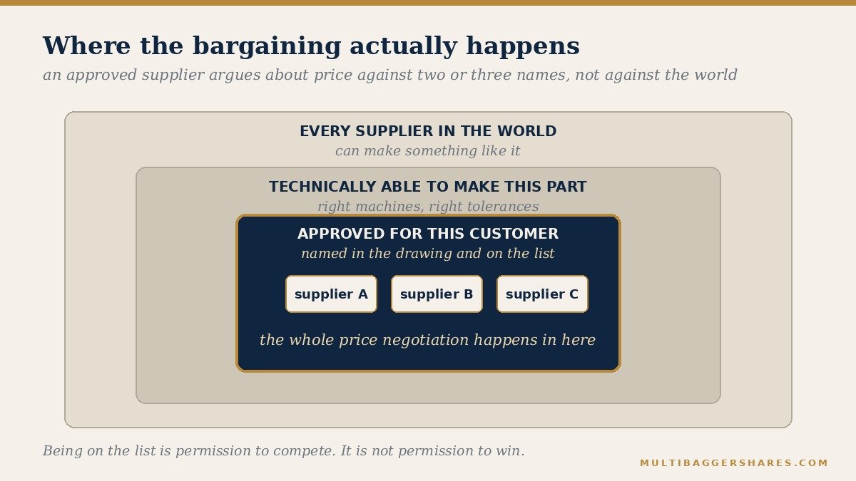 Three nested boxes — every supplier in the world, those technically able to make the part, and the few approved for this particular customer — with price competition confined to the smallest box