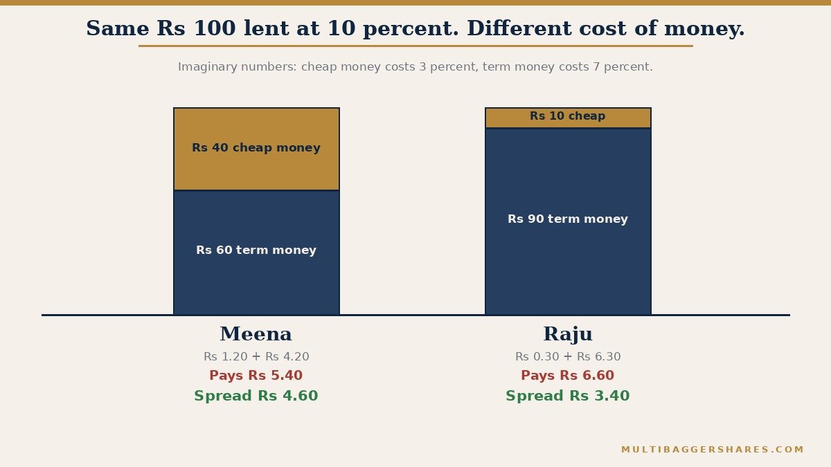 Two side-by-side bars for two imaginary money counters, each lending Rs 100 at 10 percent. Meena funds her Rs 100 with Rs 40 of cheap money at 3 percent and Rs 60 of term money at 7 percent, so she pays Rs 5.40 and keeps a spread of Rs 4.60. Raju uses Rs 10 of cheap money and Rs 90 of term money, pays Rs 6.60 and keeps a spread of Rs 3.40