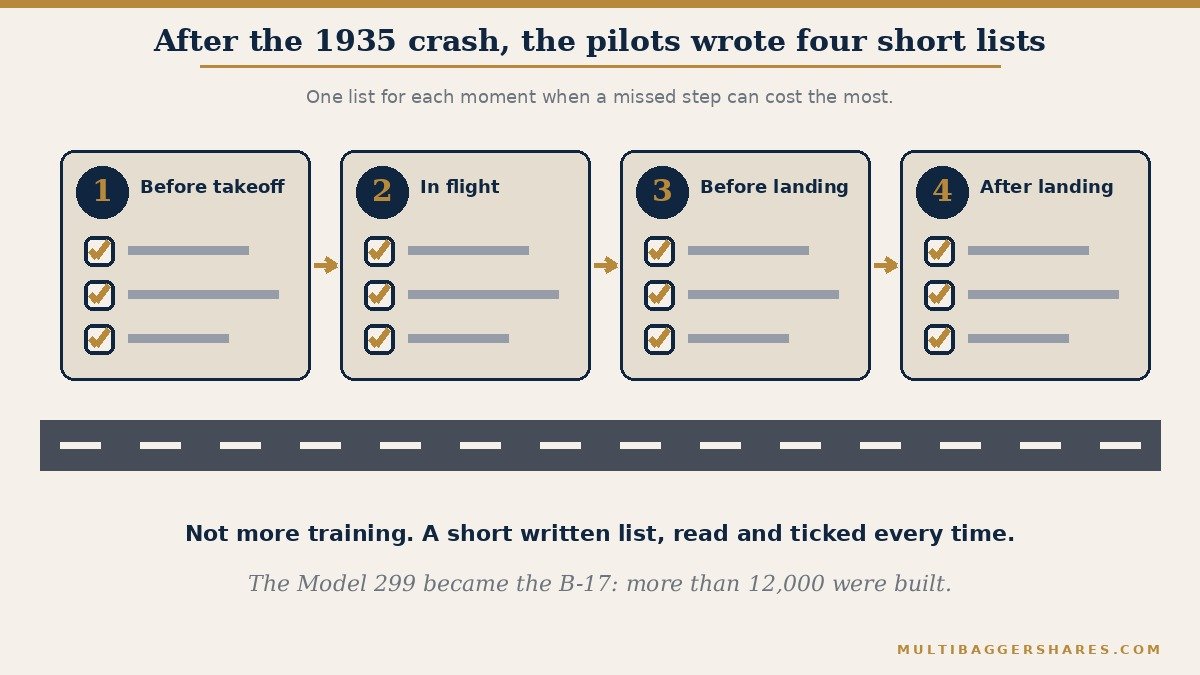 A four-stage flow from left to right along a runway: before takeoff, in flight, before landing, and after landing. Each stage is a short written list that the crew read and tick, and together they became the first pilot's checklist after the Boeing Model 299 crash of 30 October 1935.