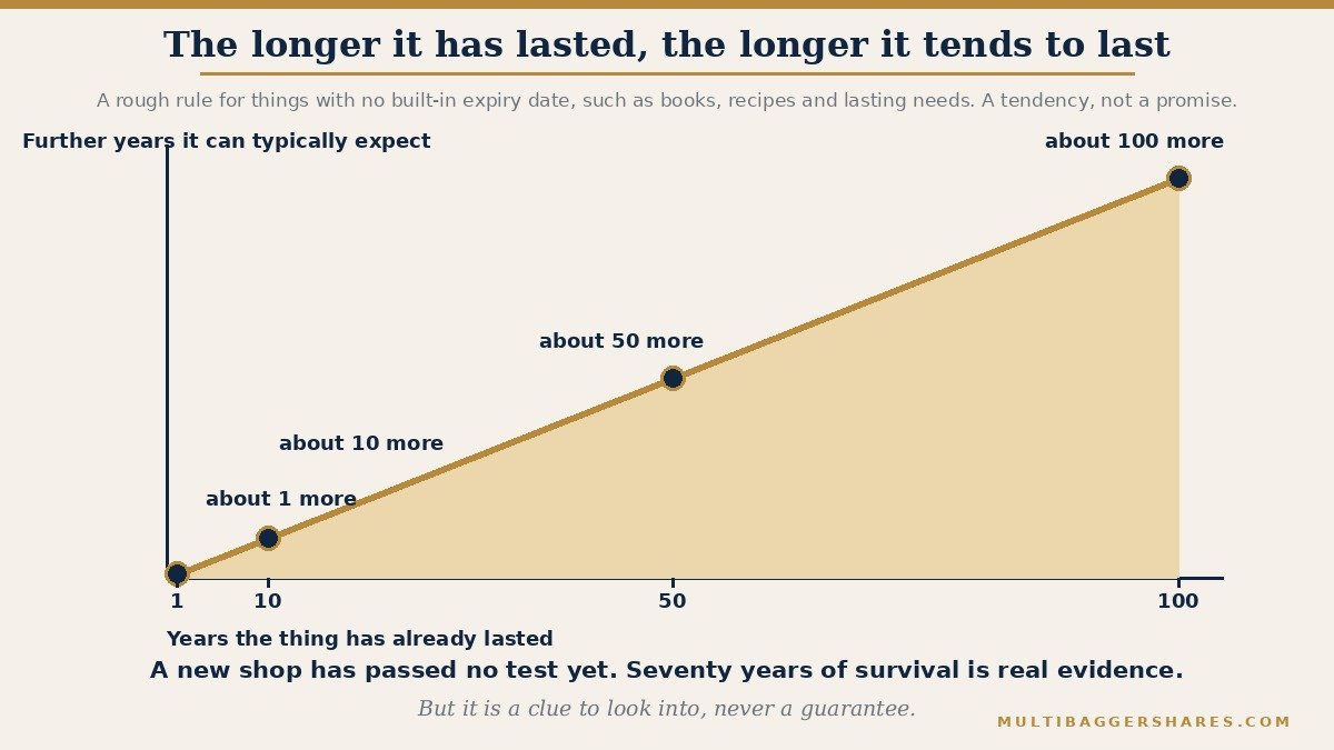 A rising line picture. Four points on the line show things that have already survived 1 year, 10 years, 50 years and 100 years, and the further years each can typically expect, about the same number again, as a rough rule for things with no built-in expiry date. It is a tendency across many cases, not a promise for any single one.