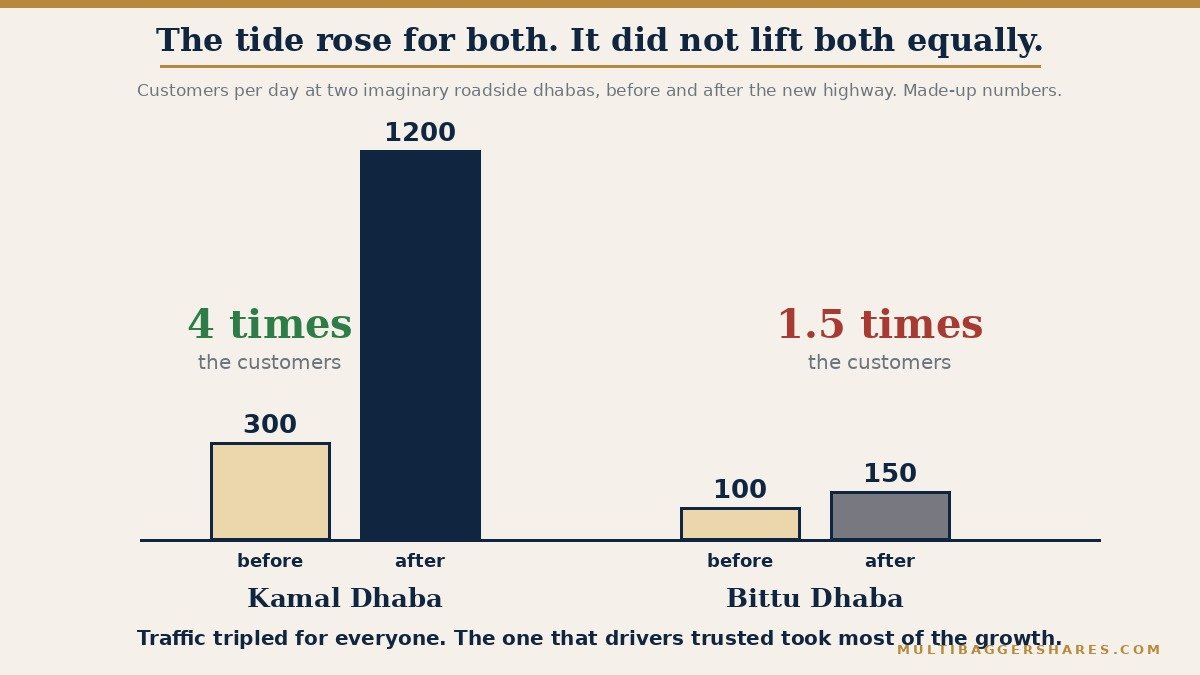 A paired bar picture. Before the new highway, Kamal Dhaba served 300 customers a day and Bittu Dhaba served 100. After the highway tripled the traffic, Kamal served 1,200 a day while Bittu served only 150. The numbers are made up to teach the idea.
