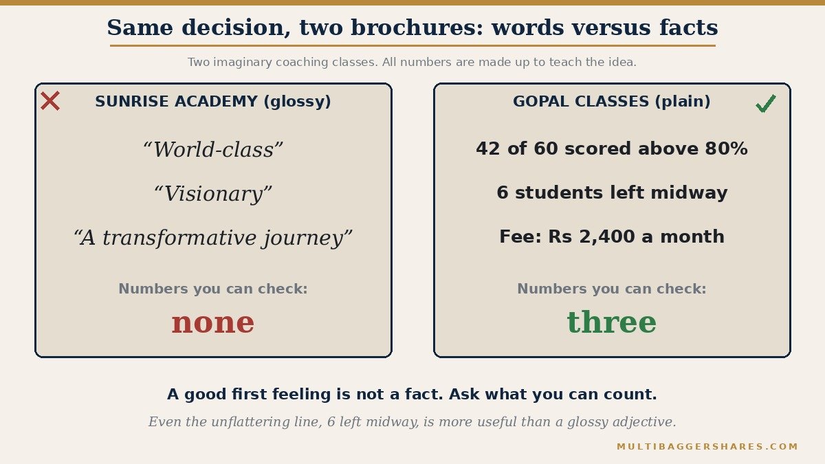 A side by side picture of two made-up coaching class brochures. The glossy one says world-class, visionary and transformative, but gives no numbers. The plain one says 42 of 60 students scored above 80 percent last year, lists the fee, and admits that 6 students left midway. The made-up numbers are only there to teach the idea.