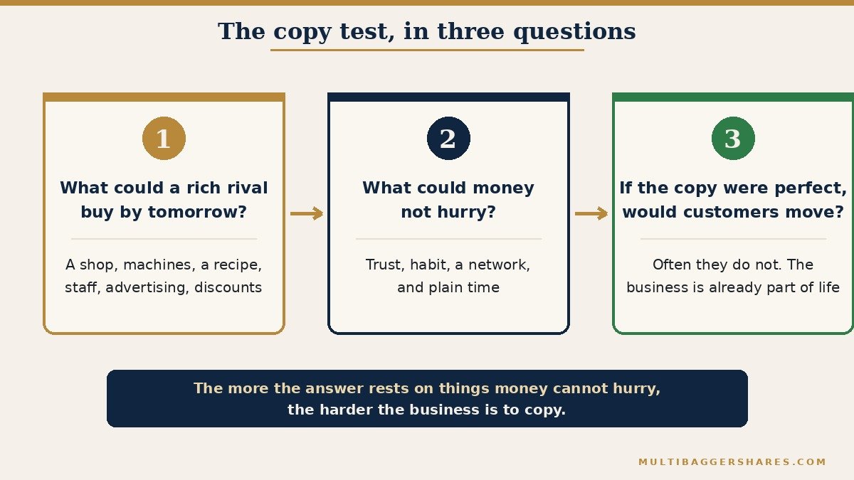 A flowchart with three boxes joined by gold arrows. The first box asks what a rich rival could purchase tomorrow, with the answer shop, machines, staff and advertising. The second box asks what money could not purchase quickly, with the answer trust, habit, a network and time. The third box asks if customers would move even if the copy were perfect. A footer says the more the answer depends on things money cannot hurry, the harder the business is to copy