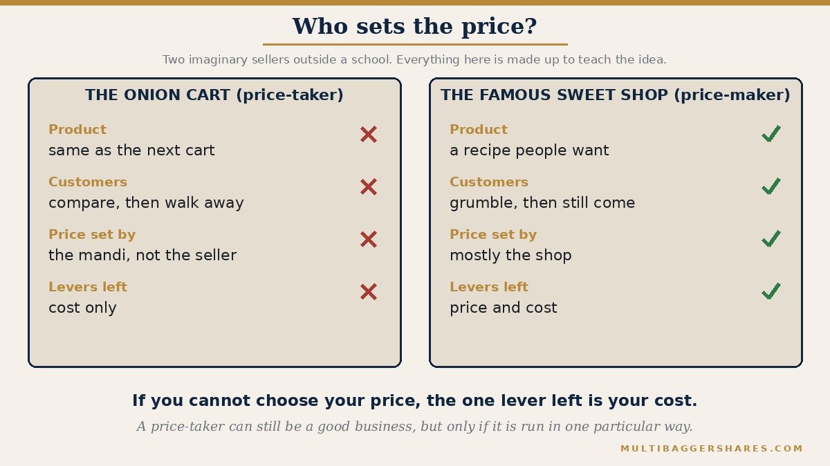 A side by side picture of two imaginary sellers. The onion cart sells the same onion as every other cart, so customers compare and walk away if the price rises, which leaves the seller only one lever: cost. The famous sweet shop sells a recipe people want, so it can move its price a little and has two levers: price and cost. Both shops are made up to teach the idea.