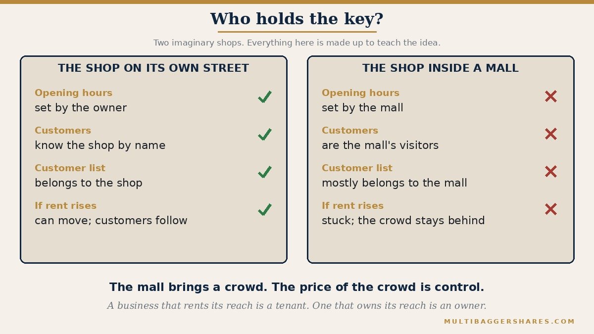 A side by side picture of two imaginary shops. The shop on its own street sets its own hours and rules, knows its customers by name and can move if the rent rises. The shop inside a mall pays rent and a share of sales, follows the mall's rules, and the mall owns the crowd and often the customer list.