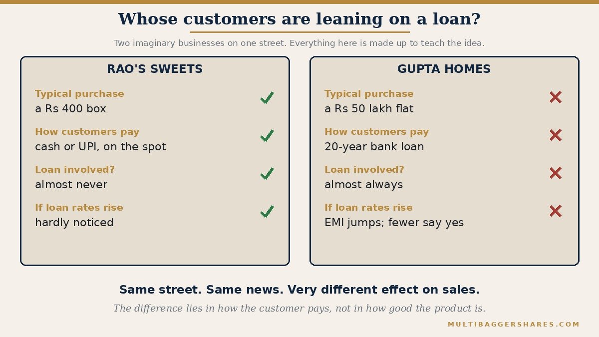 A side by side picture of two imaginary businesses. Rao's Sweets sells small boxes that customers pay for in cash, so a change in loan rates hardly touches it. Gupta Homes sells flats costing Rs 50 lakh that almost every customer buys with a 20 year loan, so a change in loan rates changes the monthly instalment a lot and changes how many customers can say yes.