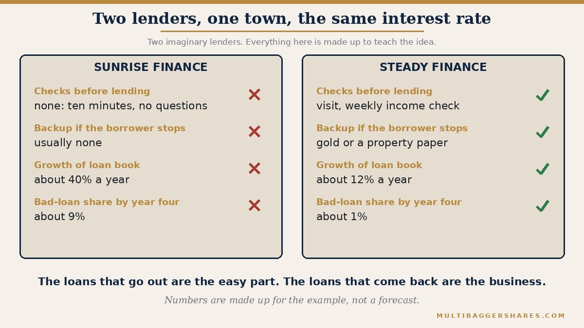 A side by side picture of two imaginary lenders. Sunrise Finance says yes to almost everyone in ten minutes, asks for no backing, and grows its loan book by 40% a year. Steady Finance visits the borrower, checks the weekly income, takes a backup such as gold or a property paper, and grows by about 12% a year. Both charge the same interest rate.