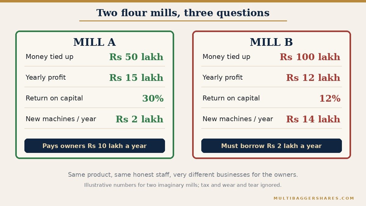 Two side-by-side cards for two imaginary flour mills. Mill A puts in 50 lakh rupees, earns 15 lakh, a return of 30 percent, and needs only 2 lakh a year for new machines. Mill B puts in one crore rupees, earns 12 lakh, a return of 12 percent, and needs 14 lakh a year for new machines