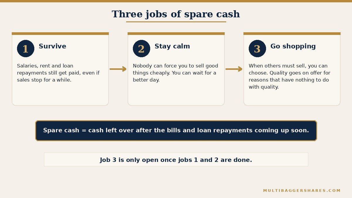 A flowchart of three connected cards read left to right. Card one is called Survive and says the bills get paid even when sales stop. Card two is called Stay calm and says nobody can force you to sell good things cheaply. Card three is called Go shopping and says when others must sell, you can choose. A note below the row reads the third job is only available if the first two are already done