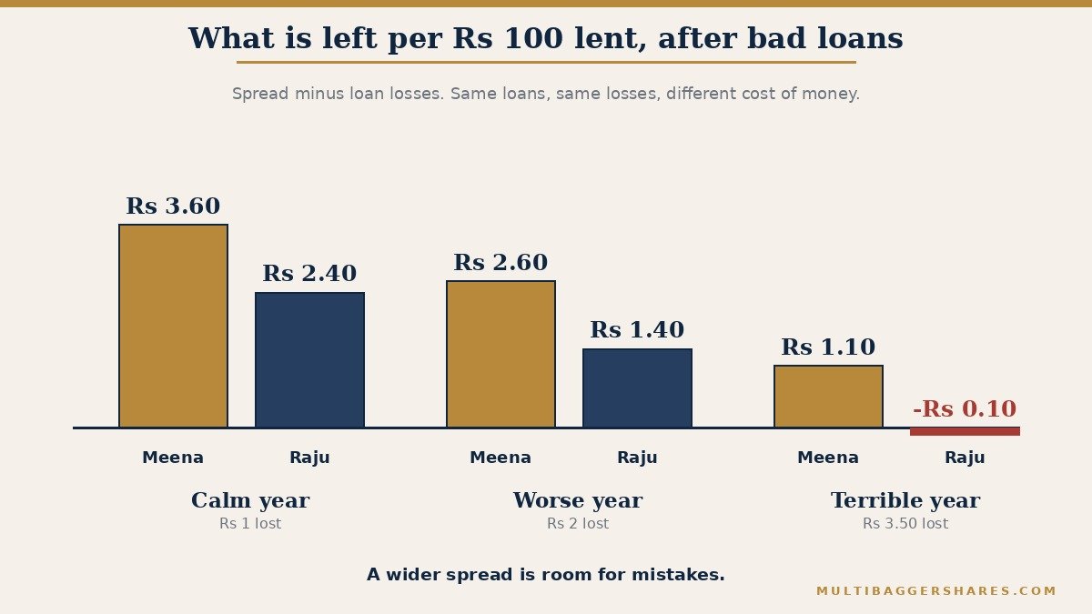 A grouped bar chart of profit per Rs 100 lent after loan losses. With losses of Rs 1, Meena keeps Rs 3.60 and Raju Rs 2.40. With losses of Rs 2, Meena keeps Rs 2.60 and Raju Rs 1.40. With losses of Rs 3.50, Meena keeps Rs 1.10 while Raju makes a loss of 10 paise