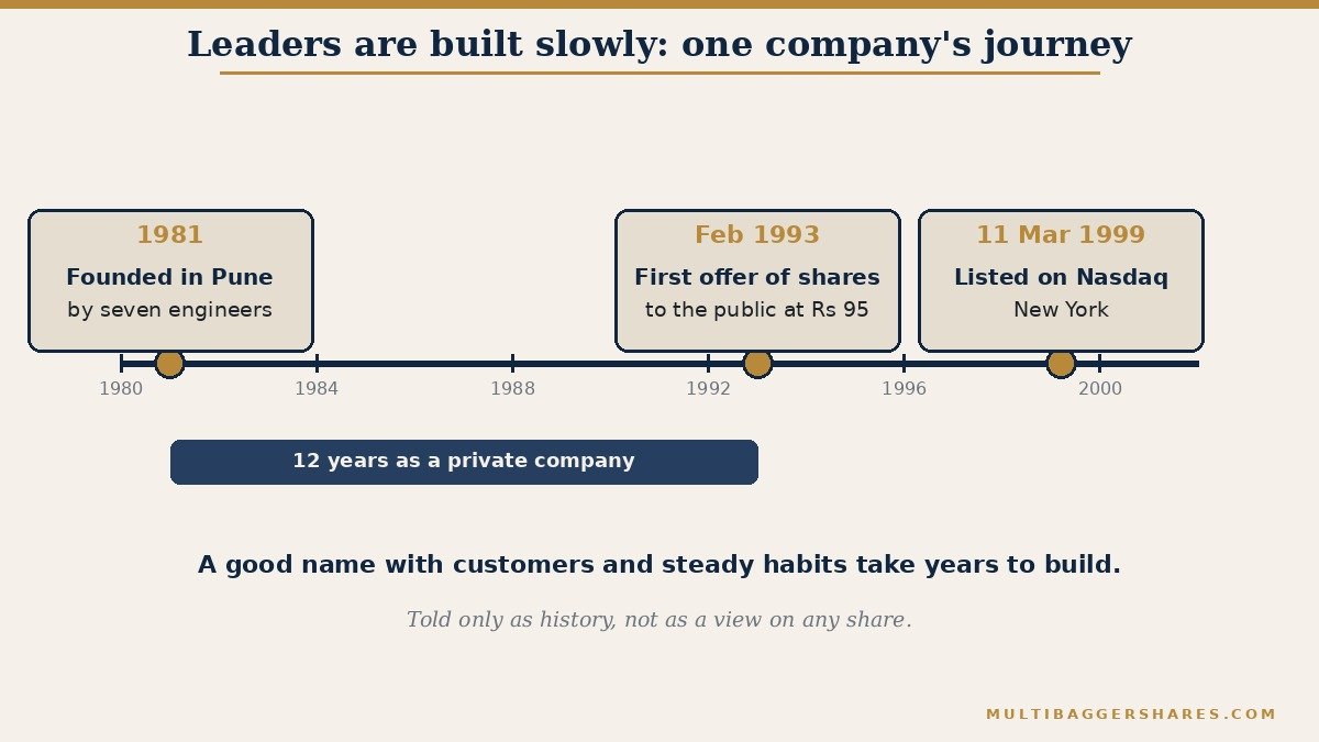 A timeline picture. Infosys began in 1981 with seven engineers. Its shares were first offered to the public in February 1993 at Rs 95. It listed on the Nasdaq exchange in New York on 11 March 1999. Told only as history, not as a view on any share.