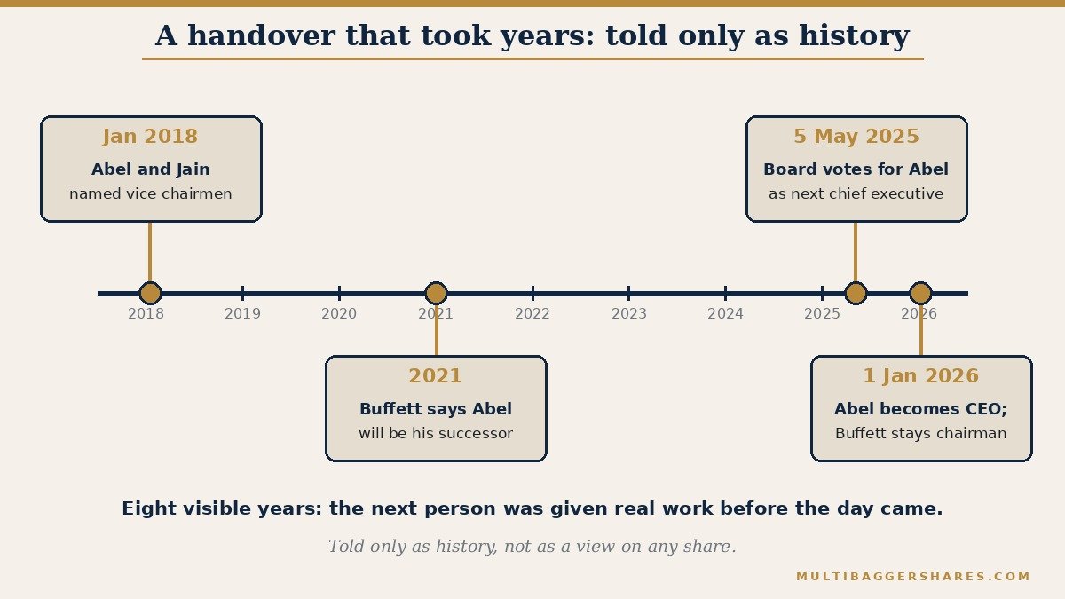A timeline picture. In January 2018 Berkshire Hathaway named Greg Abel and Ajit Jain as vice chairmen. In 2021 Warren Buffett said Greg Abel would be his successor. On 5 May 2025 the board voted for Abel to become chief executive. On 1 January 2026 Abel became chief executive and Buffett stayed on as chairman. Told only as history, not as a view on any share.