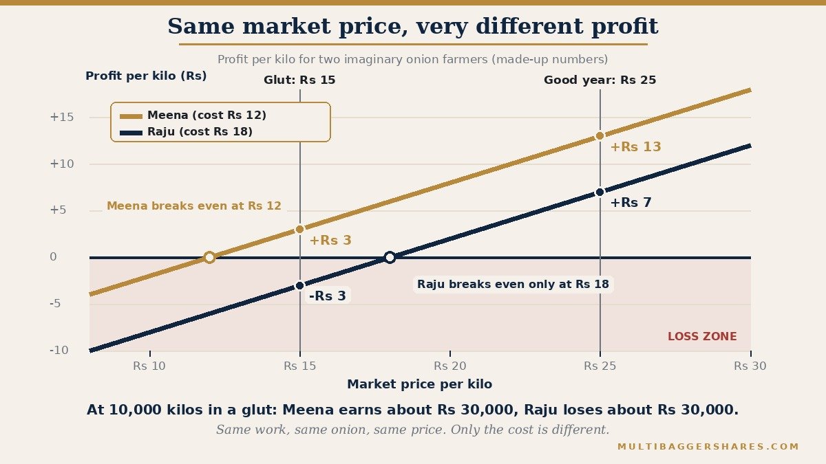 A line chart of profit per kilo against the market price for two imaginary onion farmers. Meena grows at a cost of Rs 12 a kilo and breaks even when the price is Rs 12. Raju grows at Rs 18 a kilo and breaks even only at Rs 18. At a good price of Rs 25 Meena earns Rs 13 and Raju Rs 7. In a glut at Rs 15 Meena still earns Rs 3 while Raju loses Rs 3 on every kilo.