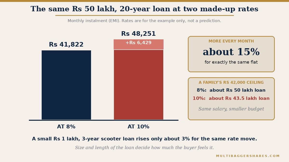 Two bars for an imaginary Rs 50 lakh home loan over 20 years, using made-up rates. At 8% the monthly instalment is about Rs 41,822. At 10% it is about Rs 48,251, which is Rs 6,429 more each month, or about 15% higher. A family that can afford only Rs 42,000 a month can borrow about Rs 50 lakh at 8% but only about Rs 43.5 lakh at 10%.