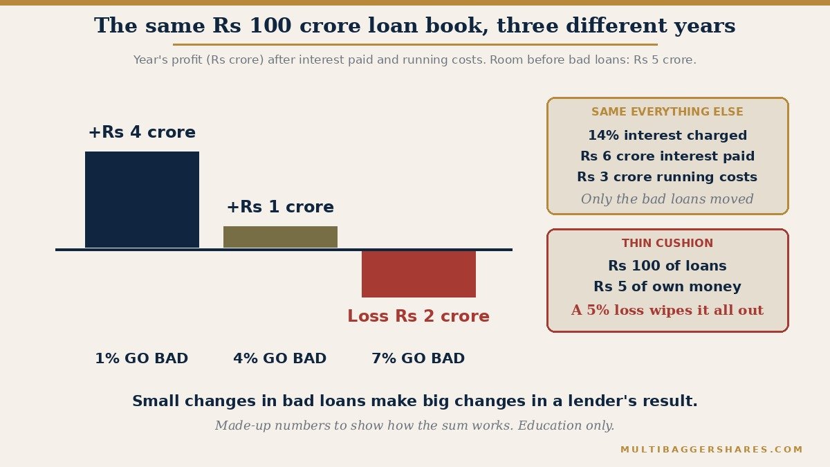 Three bars for an imaginary lender with a Rs 100 crore loan book. After interest paid and running costs it has Rs 5 crore of room. If 1% of loans go bad, profit is Rs 4 crore. If 4% go bad, profit is Rs 1 crore. If 7% go bad, the lender makes a loss of Rs 2 crore. A small card shows that with only Rs 5 of own money for every Rs 100 lent, a 5% loss wipes out all of it.