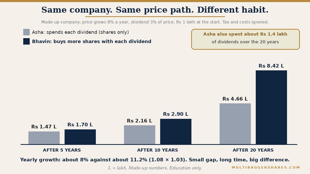 Two panels side by side. Asha starts with Rs 1 lakh in a made-up company whose share price grows 8 percent a year and which pays a dividend of 3 percent of the price each year. She spends the dividends. After twenty years her shares are worth about Rs 4.66 lakh, and she has also collected about Rs 1.4 lakh in dividends along the way. Bhavin starts with the same Rs 1 lakh in the same company but uses each dividend to buy more shares. After twenty years his holding is worth about Rs 8.4 lakh. All numbers are made up and ignore tax and costs.