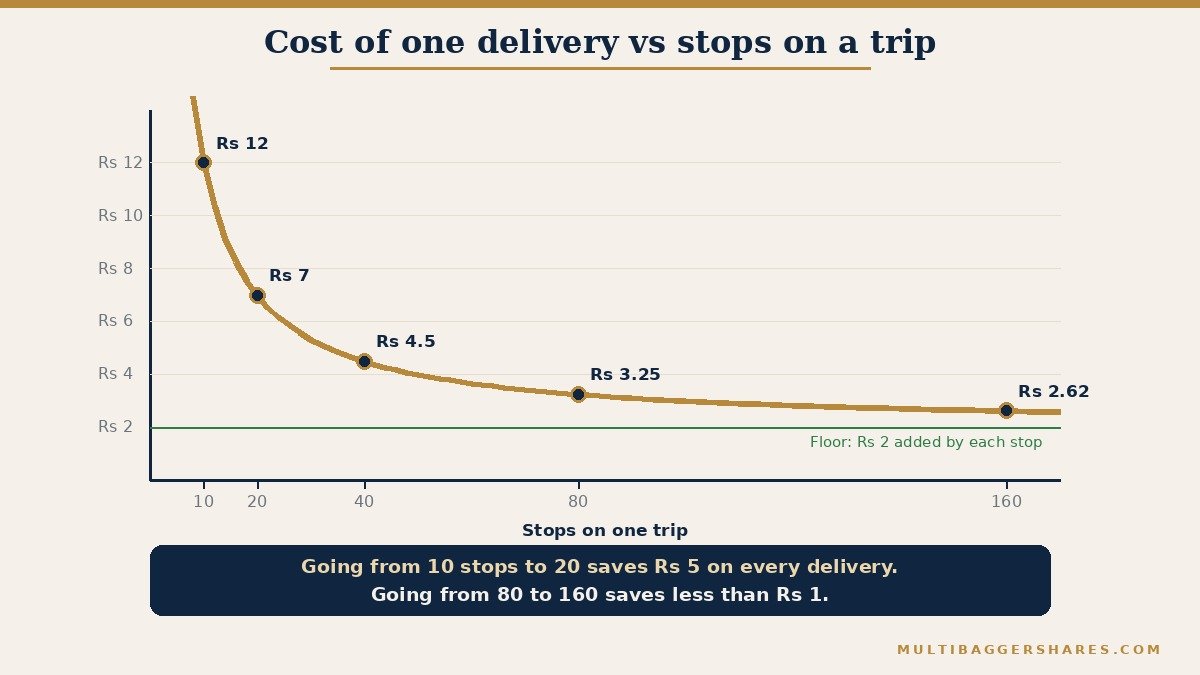 A curve with the number of stops on one trip along the bottom and the cost of one delivery up the side. The curve starts at twelve rupees at ten stops, falls to seven at twenty stops, four and a half at forty stops, and then flattens towards two and a half at one hundred and sixty stops. A note says the first doubling saves five rupees and the last saves under one