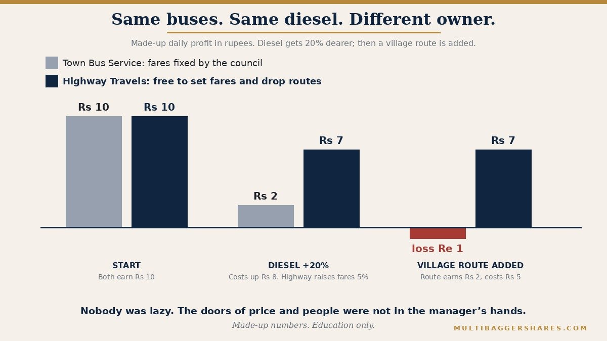A grouped bar chart with made-up numbers per day. At the start both bus companies earn a profit of Rs 10. When diesel gets 20 percent dearer, costs rise by Rs 8. Highway Travels is free to raise fares by 5 percent and its profit falls only to Rs 7. Town Bus Service has fares fixed by the town council, so its profit falls to Rs 2. Then the council asks Town Bus Service to keep a village route that earns Rs 2 and costs Rs 5, and its profit turns into a loss of Rs 1. Highway Travels is free to drop such a route, so it stays at Rs 7.