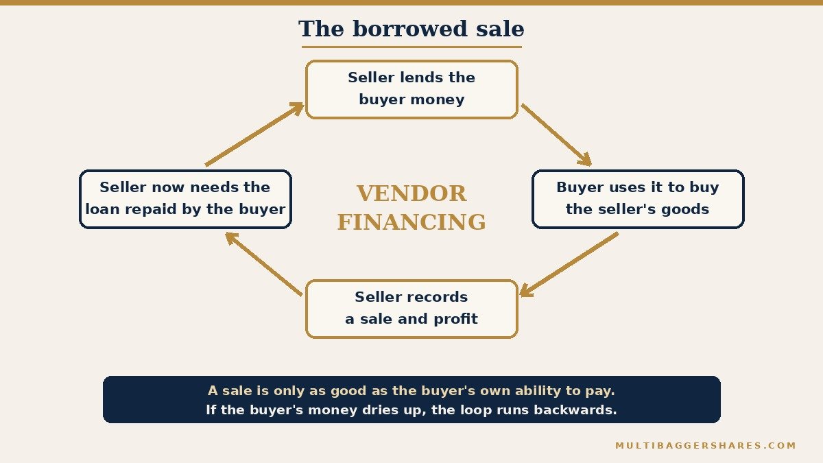 A circle of four boxes joined by gold arrows. The seller lends the buyer money, the buyer uses it to buy the seller's goods, the seller records a sale, and the seller then needs the buyer to repay the loan from money that may not exist. A note says a sale is only as good as the buyer's own ability to pay