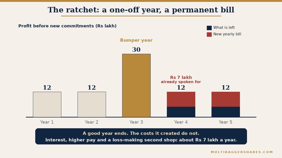 A bar chart over five years. Profit before new commitments is twelve lakh in years one, two, four and five, and thirty lakh in year three. In year four, Rajan's new yearly commitments of seven lakh rupees (interest, higher salaries and a loss-making second shop) take most of the twelve lakh. A note says a good year ends but the costs it created do not