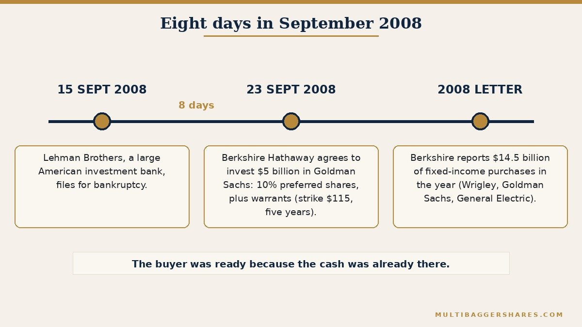 A timeline with three markers. The first marker is 15 September 2008, when Lehman Brothers, a large American investment bank, filed for bankruptcy. The second is 23 September 2008, eight days later, when Berkshire Hathaway agreed to put 5 billion dollars into Goldman Sachs in the form of preferred shares paying 10 percent a year, with warrants attached. The third is the Berkshire annual letter for 2008, which reported 14.5 billion dollars of such purchases in the year. A footer reads the buyer was ready because the cash was already there