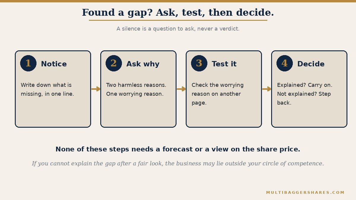 A flowchart. Step one: notice and write down what is missing. Step two: list two harmless reasons and one worrying reason. Step three: test the worrying reason in another part of the report. Step four: if you can explain the gap, carry on; if you cannot, step back. No step involves the share price.