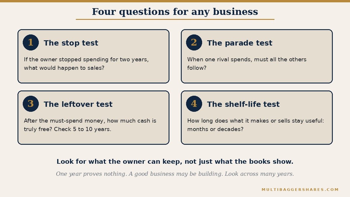 A four step checklist. Stop test: what happens if the owner stops spending for two years? Parade test: when one rival spends, must all the others follow? Leftover test: how much of the profit is still there after the must-spend? Shelf-life test: how long does what the business makes or sells stay useful?