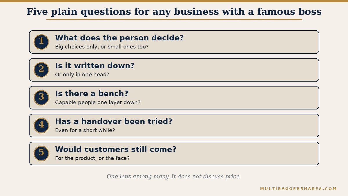 A checklist picture with five questions. One: what does this person actually decide? Two: is the knowledge written down or only in one head? Three: is there a bench of capable people underneath? Four: has a handover ever been tried, even for a short while? Five: would customers still come if the person left?