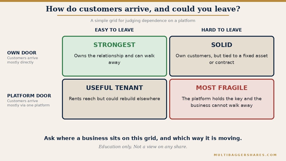 A two by two grid. One side asks whether most customers arrive through the business's own door or through a platform. The other side asks whether the business could leave the platform easily. Own door and easy to leave is the strongest position. Platform door and hard to leave is the most fragile, because the platform holds the key and the business cannot walk away.