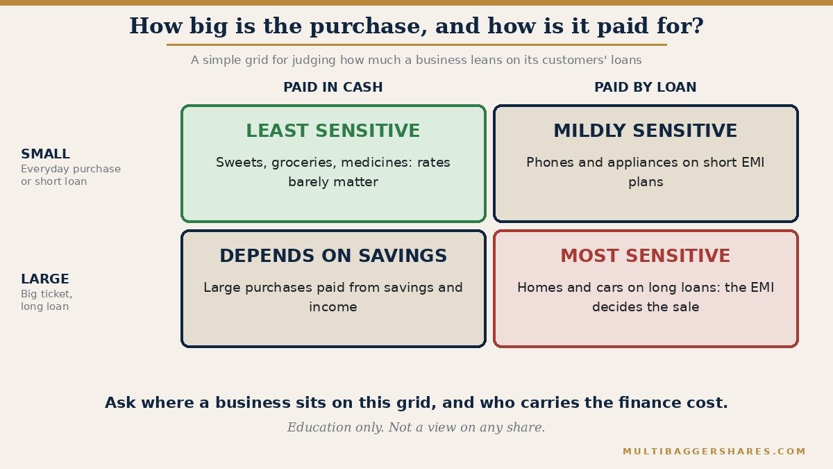 A two by two grid. One side asks whether the purchase is small or large. The other side asks whether customers pay in cash or by loan. Small and cash is the least sensitive to loan rates. Large and loan is the most sensitive. The two boxes in between are moderately sensitive for different reasons.