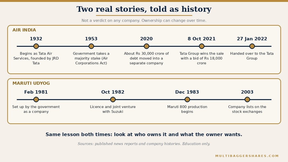 A two-row timeline. Top row, Air India: 1932 the airline begins as Tata Air Services, founded by JRD Tata; 1953 the government buys a majority stake under the Air Corporations Act; 2020 the government moves about Rs 30,000 crore of debt into a separate vehicle; 8 October 2021 the Tata Group wins the sale with a bid of Rs 18,000 crore; 27 January 2022 the airline is handed over. Bottom row, Maruti Udyog: February 1981 set up as a government company; October 1982 licence and joint venture with Suzuki; December 1983 production of the Maruti 800 begins; 2003 the company lists on the stock exchanges. The stories are history, not a verdict on any company.