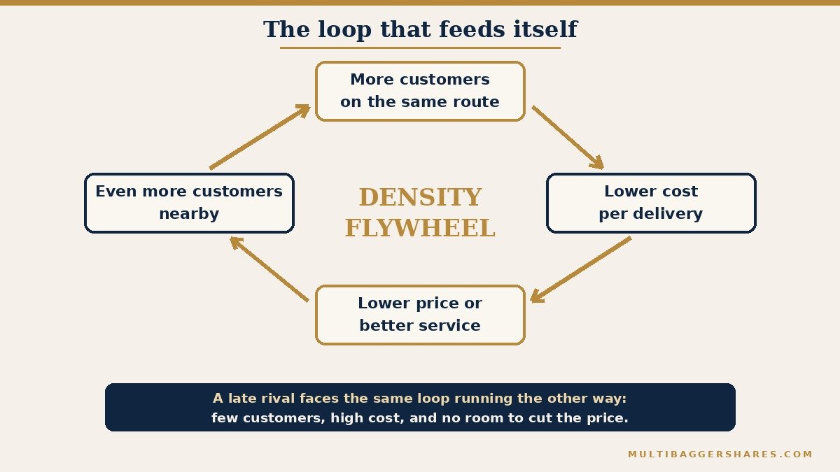 A circle of four boxes joined by gold arrows. More customers on the same route leads to a lower cost per delivery, which leads to a lower price or better service, which leads to more customers on the same route. A note says a late rival faces the same loop running the other way