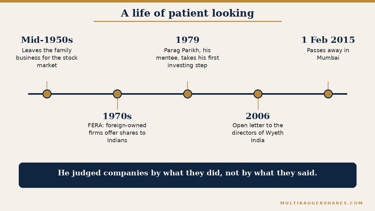 A timeline of Chandrakant Sampat's life: in the mid-1950s he leaves the family business for the stock market, in the 1970s foreign-owned companies must offer shares to Indians, in 1979 his young friend Parag Parikh takes his first investing step, in 2006 he writes an open letter to the directors of a drug company, and on 1 February 2015 he passes away