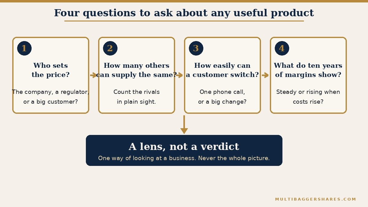 A flowchart of four boxes joined by arrows. Box one asks who sets the price. Box two asks how many others can supply the same thing. Box three asks how easily a customer can switch. Box four asks what the profit record of the last ten years shows. An arrow leads on to a final box reading a lens, not a verdict